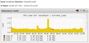 Pnp4nagios graph